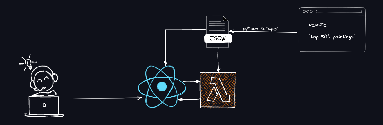 artle high level system design