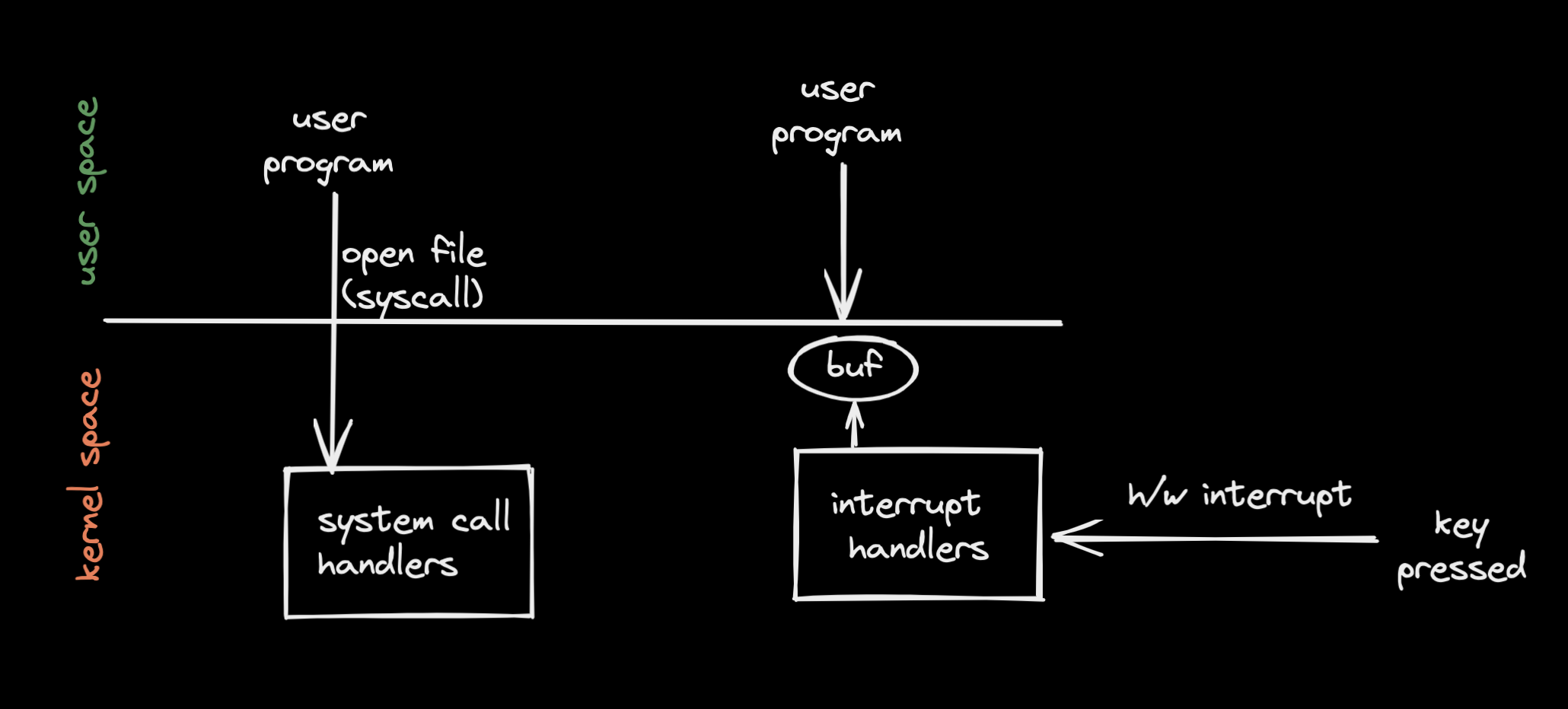 Kernel space vs user space