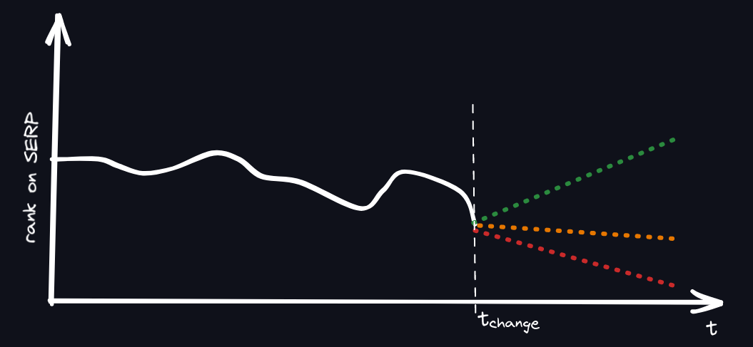 graph of predicted ctr outcome and possible scenarios