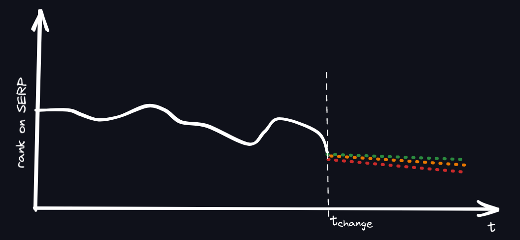 second graph of predicted ctr outcome and possible scenarios