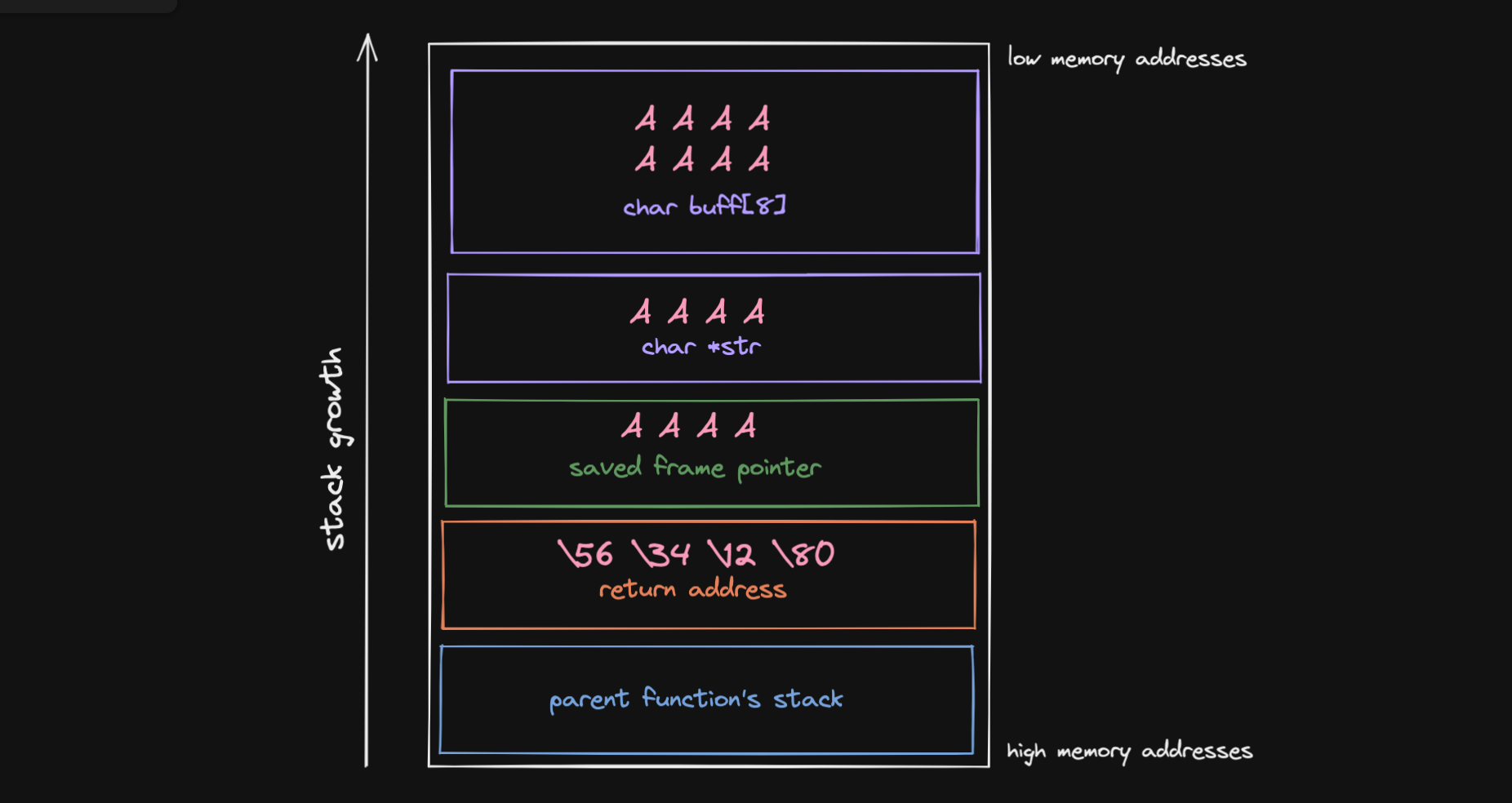 Stack values are overwritten